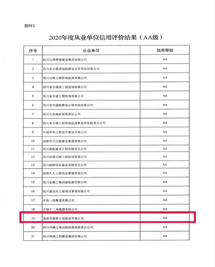 成都路橋獲評(píng)四川省重點(diǎn)公路建設(shè)從業(yè)單位信用評(píng)價(jià)“AA”級(jí)